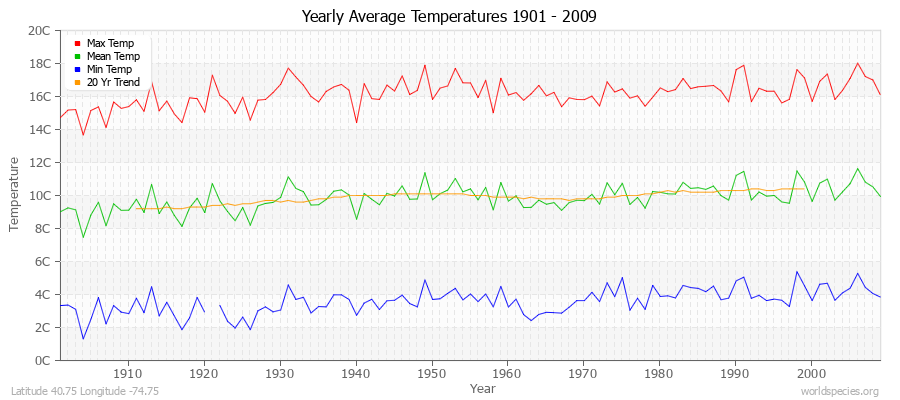 Yearly Average Temperatures 2010 - 2009 (Metric) Latitude 40.75 Longitude -74.75