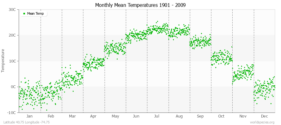 Monthly Mean Temperatures 1901 - 2009 (Metric) Latitude 40.75 Longitude -74.75