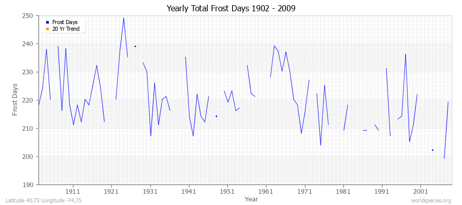 Yearly Total Frost Days 1902 - 2009 Latitude 40.75 Longitude -74.75