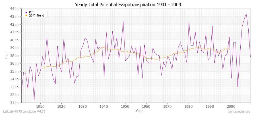 Yearly Total Potential Evapotranspiration 1901 - 2009 (English) Latitude 40.75 Longitude -74.75
