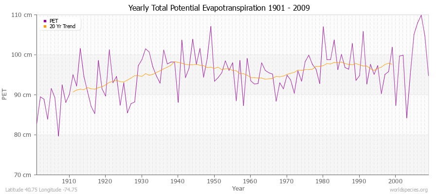 Yearly Total Potential Evapotranspiration 1901 - 2009 (Metric) Latitude 40.75 Longitude -74.75