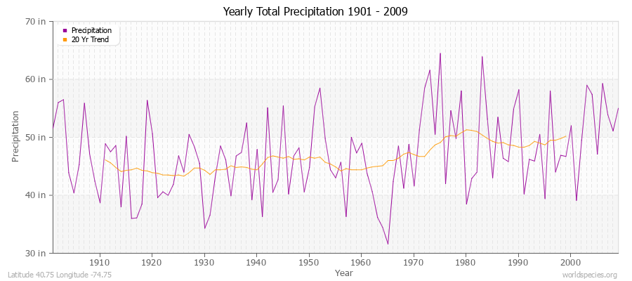 Yearly Total Precipitation 1901 - 2009 (English) Latitude 40.75 Longitude -74.75