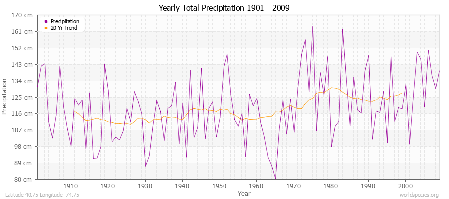 Yearly Total Precipitation 1901 - 2009 (Metric) Latitude 40.75 Longitude -74.75