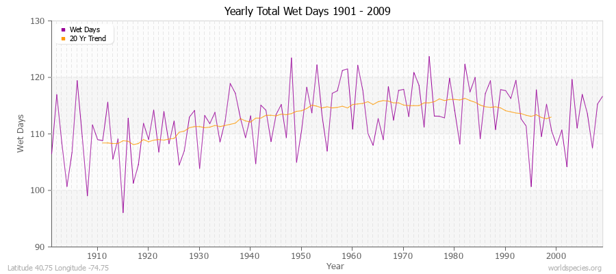 Yearly Total Wet Days 1901 - 2009 Latitude 40.75 Longitude -74.75