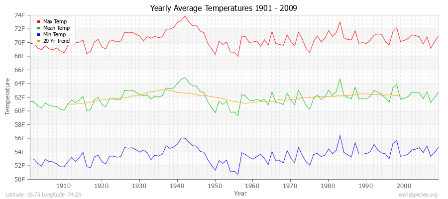 Yearly Average Temperatures 2010 - 2009 (English) Latitude -15.75 Longitude -74.25