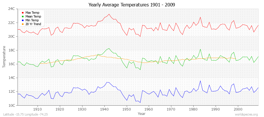 Yearly Average Temperatures 2010 - 2009 (Metric) Latitude -15.75 Longitude -74.25
