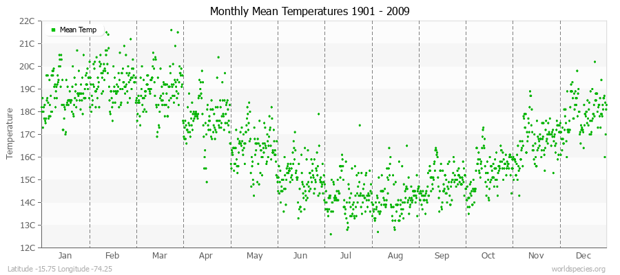 Monthly Mean Temperatures 1901 - 2009 (Metric) Latitude -15.75 Longitude -74.25
