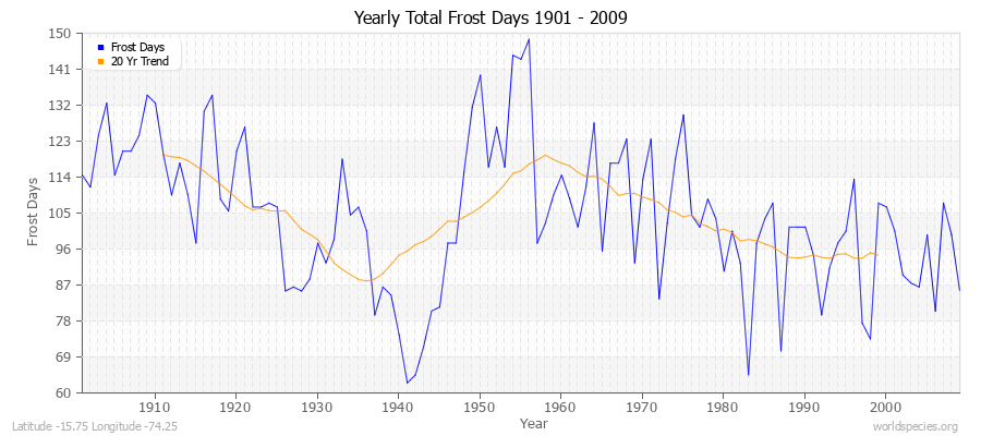 Yearly Total Frost Days 1901 - 2009 Latitude -15.75 Longitude -74.25