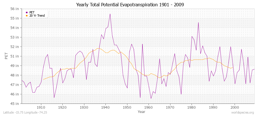 Yearly Total Potential Evapotranspiration 1901 - 2009 (English) Latitude -15.75 Longitude -74.25
