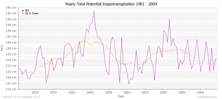 Yearly Total Potential Evapotranspiration 1901 - 2009 (Metric) Latitude -15.75 Longitude -74.25