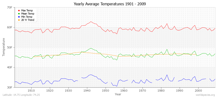 Yearly Average Temperatures 2010 - 2009 (English) Latitude -14.75 Longitude -74.25