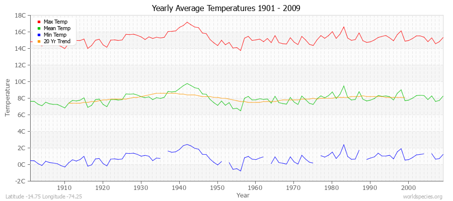 Yearly Average Temperatures 2010 - 2009 (Metric) Latitude -14.75 Longitude -74.25