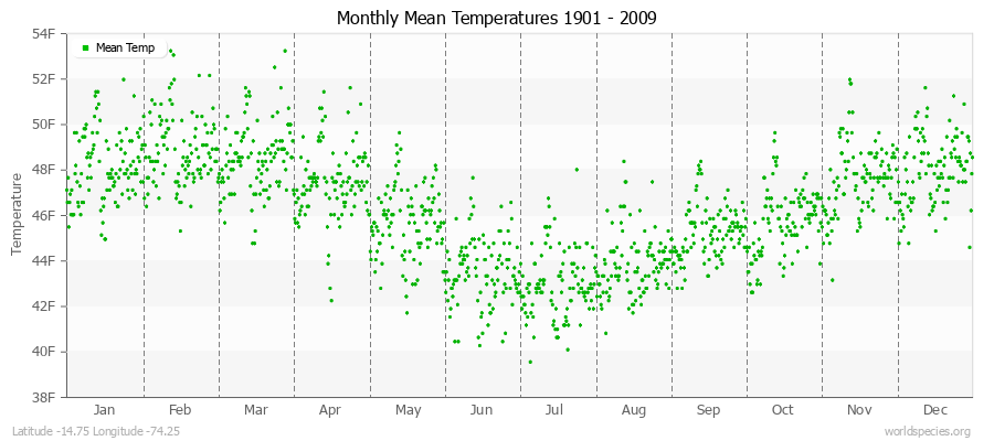Monthly Mean Temperatures 1901 - 2009 (English) Latitude -14.75 Longitude -74.25