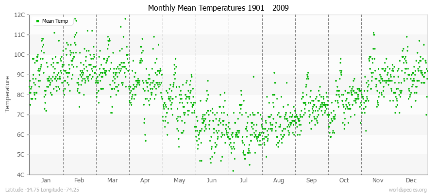 Monthly Mean Temperatures 1901 - 2009 (Metric) Latitude -14.75 Longitude -74.25