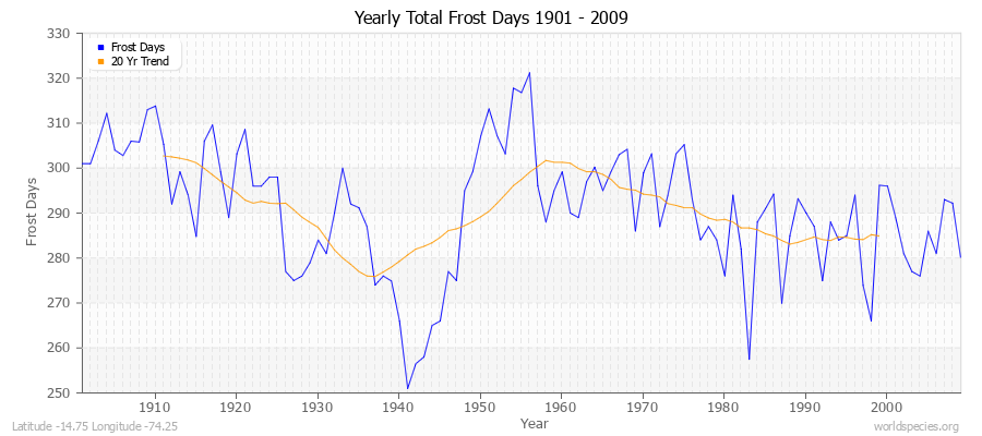 Yearly Total Frost Days 1901 - 2009 Latitude -14.75 Longitude -74.25