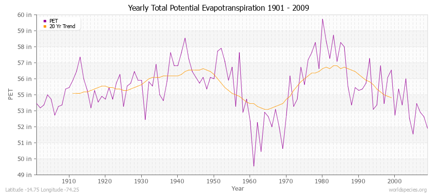 Yearly Total Potential Evapotranspiration 1901 - 2009 (English) Latitude -14.75 Longitude -74.25