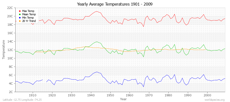 Yearly Average Temperatures 2010 - 2009 (Metric) Latitude -12.75 Longitude -74.25