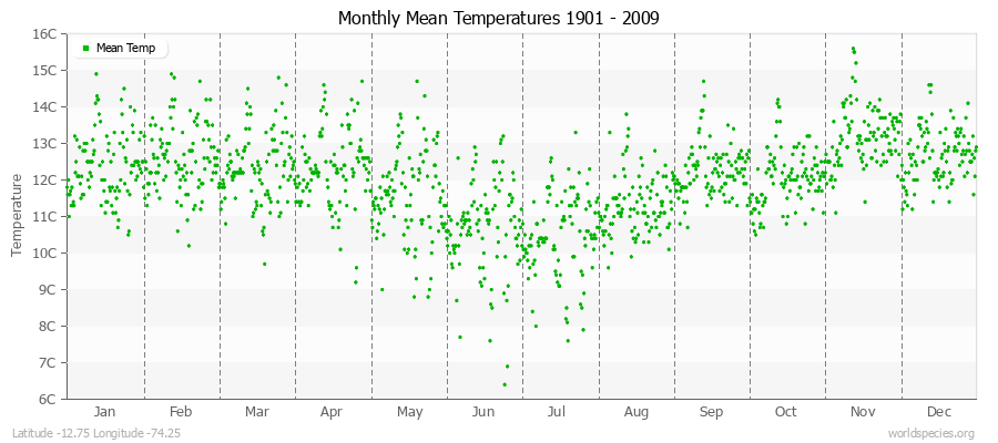 Monthly Mean Temperatures 1901 - 2009 (Metric) Latitude -12.75 Longitude -74.25