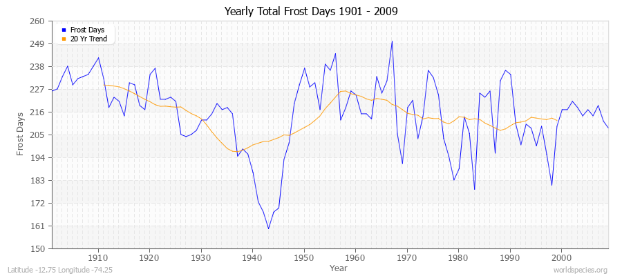 Yearly Total Frost Days 1901 - 2009 Latitude -12.75 Longitude -74.25