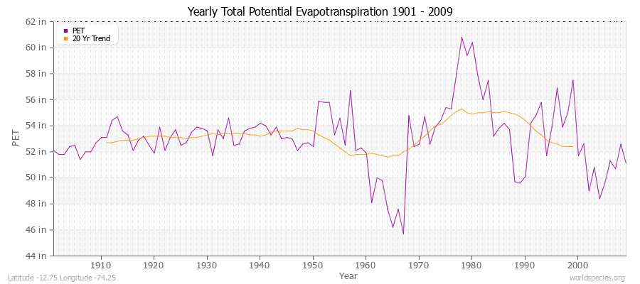 Yearly Total Potential Evapotranspiration 1901 - 2009 (English) Latitude -12.75 Longitude -74.25