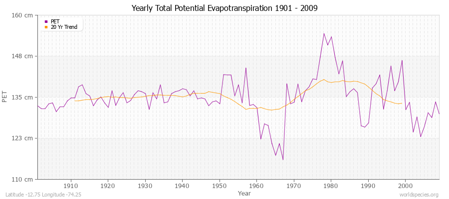 Yearly Total Potential Evapotranspiration 1901 - 2009 (Metric) Latitude -12.75 Longitude -74.25