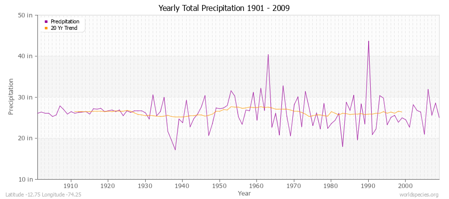Yearly Total Precipitation 1901 - 2009 (English) Latitude -12.75 Longitude -74.25
