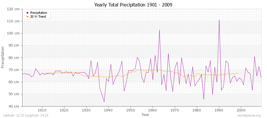Yearly Total Precipitation 1901 - 2009 (Metric) Latitude -12.75 Longitude -74.25