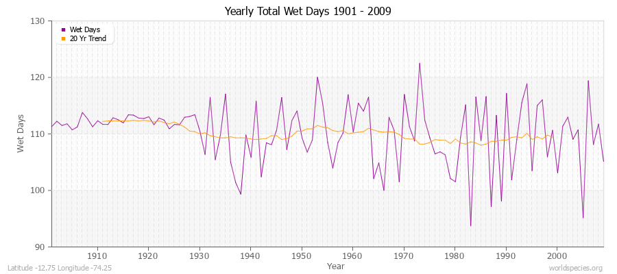 Yearly Total Wet Days 1901 - 2009 Latitude -12.75 Longitude -74.25