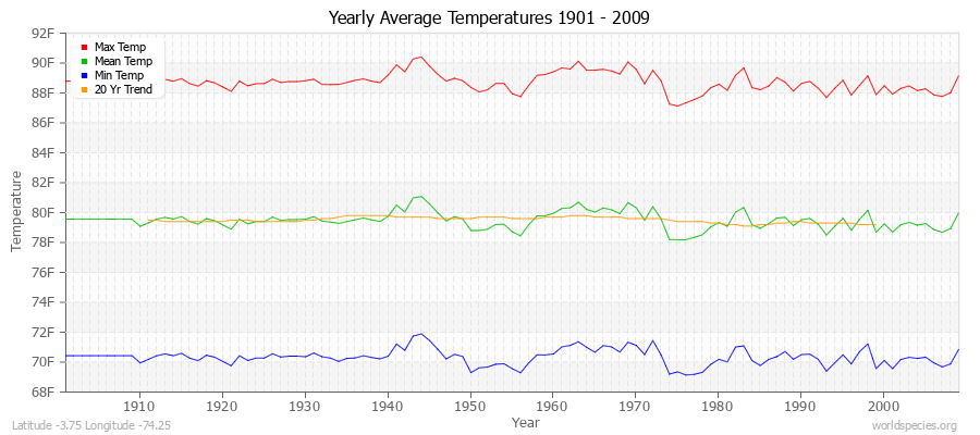 Yearly Average Temperatures 2010 - 2009 (English) Latitude -3.75 Longitude -74.25