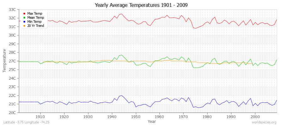 Yearly Average Temperatures 2010 - 2009 (Metric) Latitude -3.75 Longitude -74.25