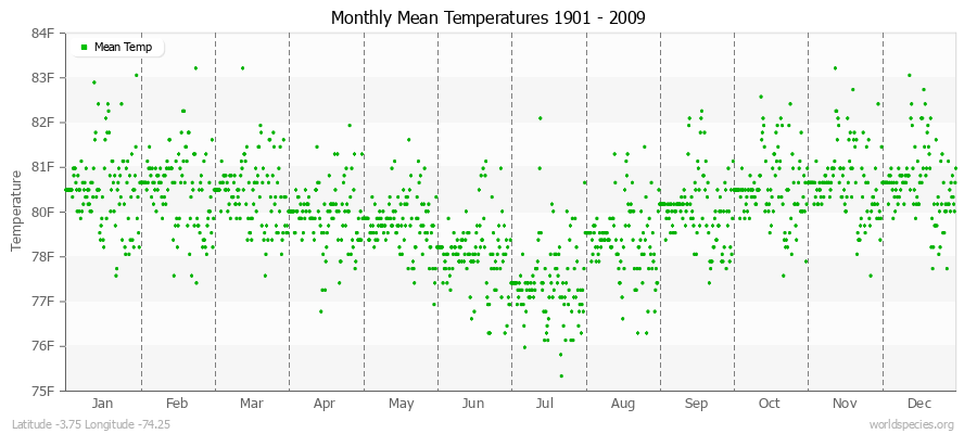 Monthly Mean Temperatures 1901 - 2009 (English) Latitude -3.75 Longitude -74.25