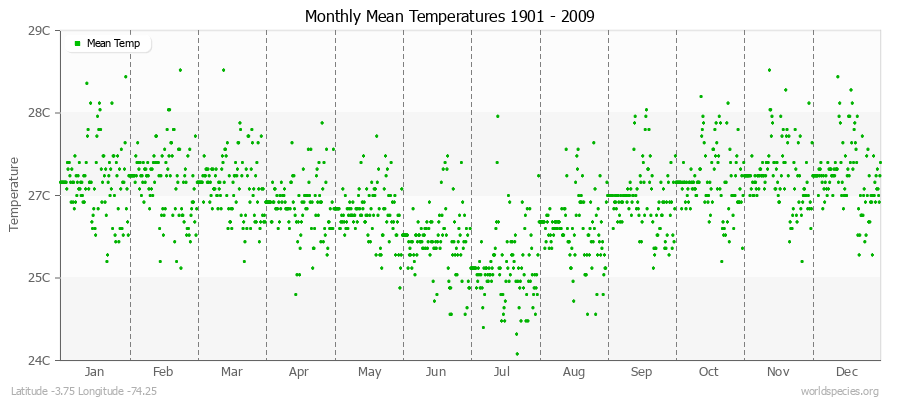 Monthly Mean Temperatures 1901 - 2009 (Metric) Latitude -3.75 Longitude -74.25