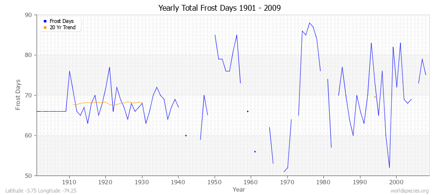 Yearly Total Frost Days 1901 - 2009 Latitude -3.75 Longitude -74.25