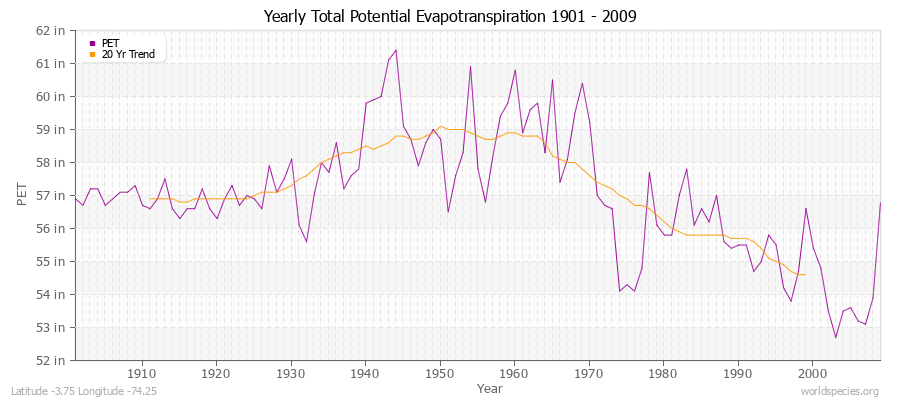 Yearly Total Potential Evapotranspiration 1901 - 2009 (English) Latitude -3.75 Longitude -74.25