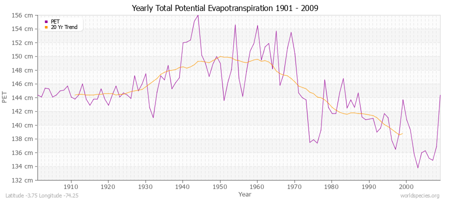 Yearly Total Potential Evapotranspiration 1901 - 2009 (Metric) Latitude -3.75 Longitude -74.25