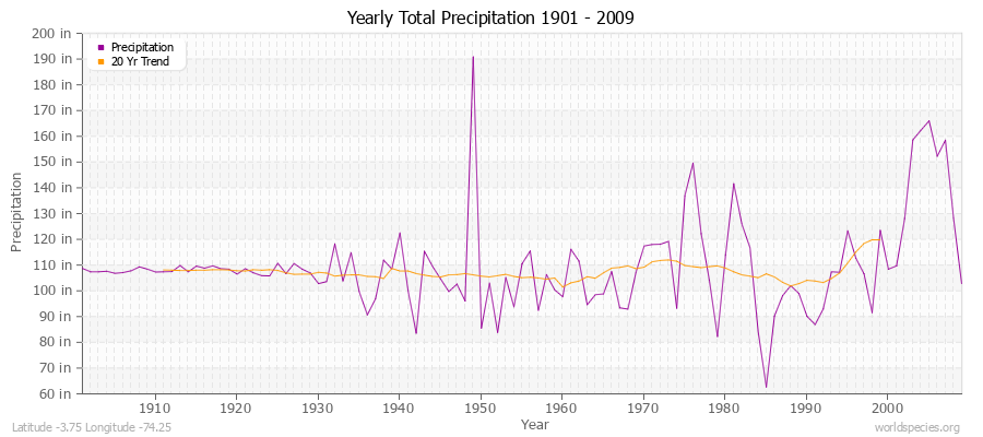 Yearly Total Precipitation 1901 - 2009 (English) Latitude -3.75 Longitude -74.25