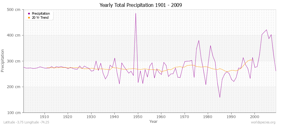 Yearly Total Precipitation 1901 - 2009 (Metric) Latitude -3.75 Longitude -74.25