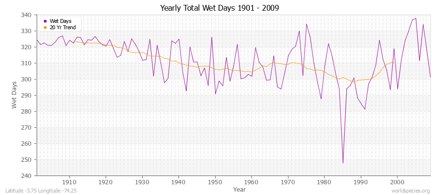 Yearly Total Wet Days 1901 - 2009 Latitude -3.75 Longitude -74.25