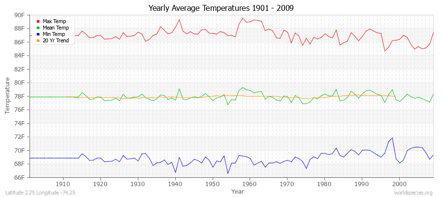 Yearly Average Temperatures 2010 - 2009 (English) Latitude 2.75 Longitude -74.25