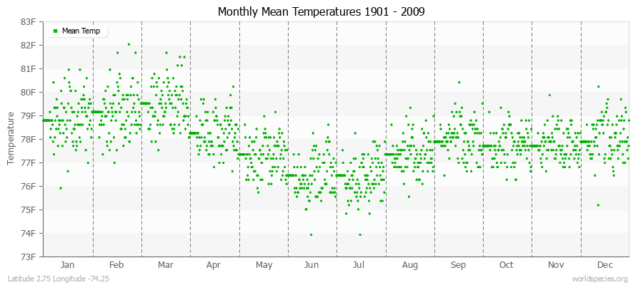 Monthly Mean Temperatures 1901 - 2009 (English) Latitude 2.75 Longitude -74.25