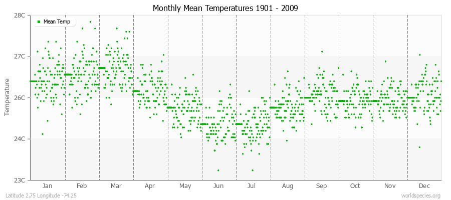 Monthly Mean Temperatures 1901 - 2009 (Metric) Latitude 2.75 Longitude -74.25