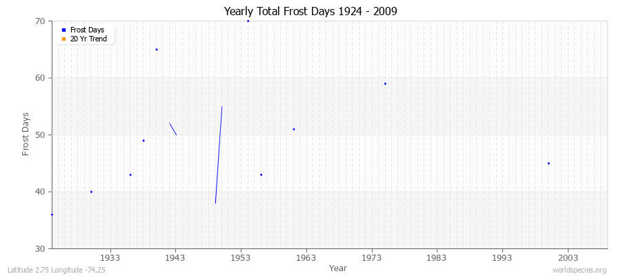 Yearly Total Frost Days 1924 - 2009 Latitude 2.75 Longitude -74.25