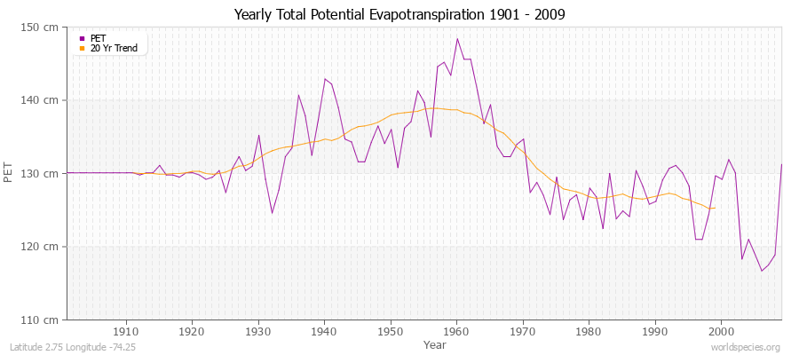 Yearly Total Potential Evapotranspiration 1901 - 2009 (Metric) Latitude 2.75 Longitude -74.25