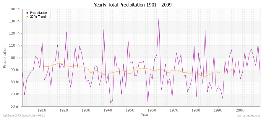 Yearly Total Precipitation 1901 - 2009 (English) Latitude 2.75 Longitude -74.25