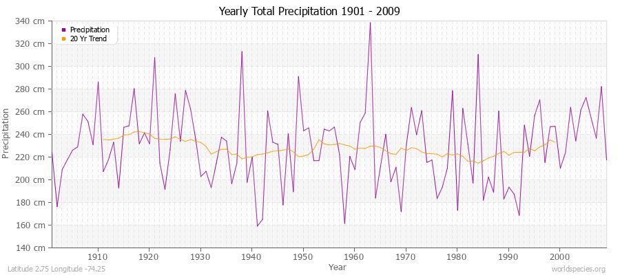 Yearly Total Precipitation 1901 - 2009 (Metric) Latitude 2.75 Longitude -74.25