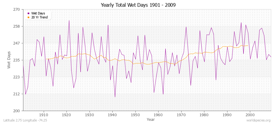 Yearly Total Wet Days 1901 - 2009 Latitude 2.75 Longitude -74.25