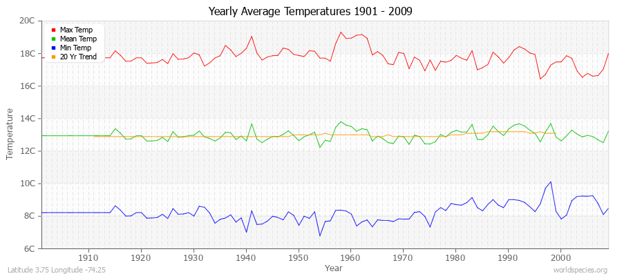 Yearly Average Temperatures 2010 - 2009 (Metric) Latitude 3.75 Longitude -74.25