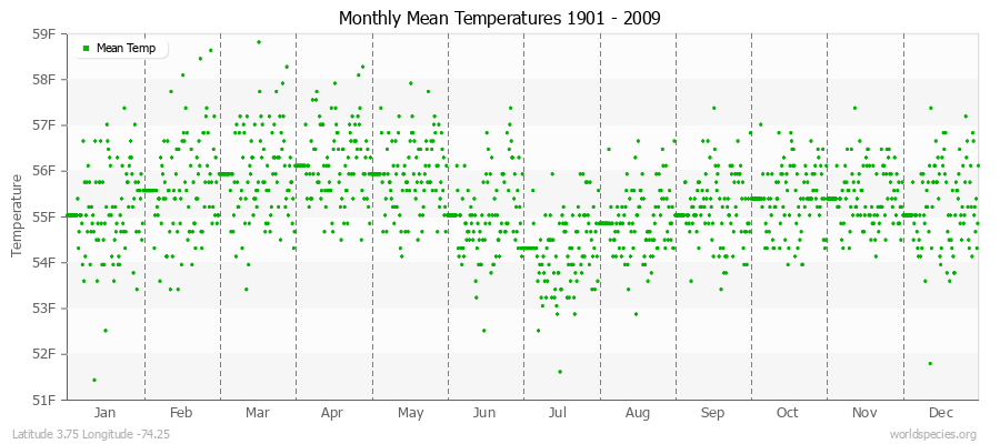 Monthly Mean Temperatures 1901 - 2009 (English) Latitude 3.75 Longitude -74.25