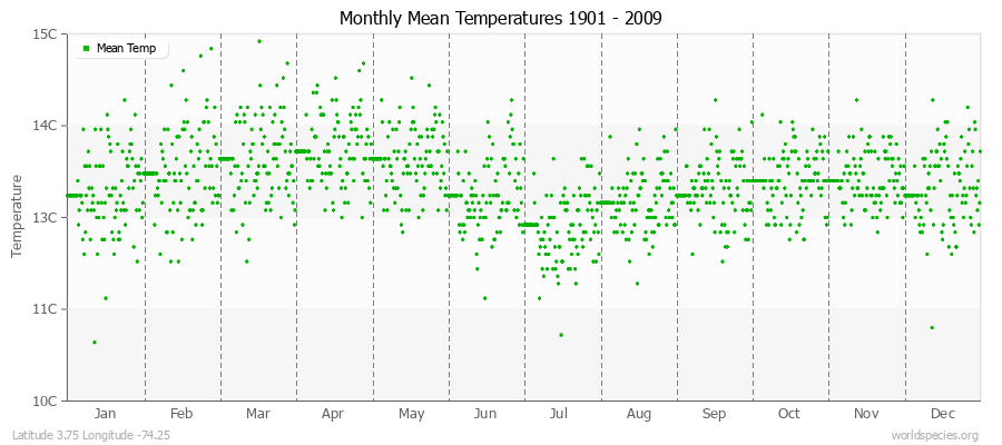 Monthly Mean Temperatures 1901 - 2009 (Metric) Latitude 3.75 Longitude -74.25