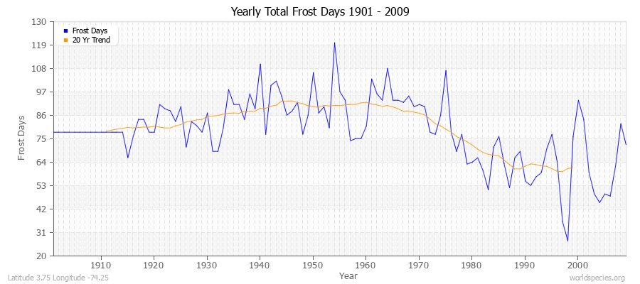 Yearly Total Frost Days 1901 - 2009 Latitude 3.75 Longitude -74.25